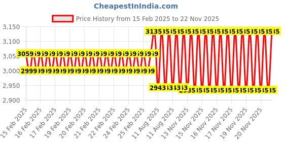 robu.in 8devices Carambola 3 Wi-Fi module Price History Graph from 15 Feb 2025 to 22 Nov 2025