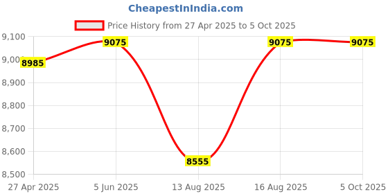 robu.in 8devices Mango Wi-Fi 6 module8devices Mango Wi-Fi 6 module Price History Graph from 27 Apr 2025 to 5 Oct 2025