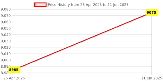 robu.in 8devices Pineapple 2 radio module8devices Pineapple 2 radio module Price History Graph from 26 Apr 2025 to 11 Jun 2025