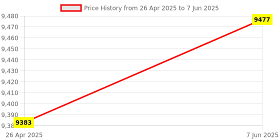 robu.in 8devices Pineapple 5 radio module8devices Pineapple 5 radio module Price History Graph from 26 Apr 2025 to 7 Jun 2025