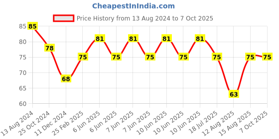 robu.in 8mm Bore Inner Ball Mounted Pillow Block Insert Bearing KP08 Price History Graph from 13 Aug 2024 to 7 Oct 2025
