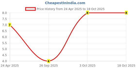 robu.in 8mm DIP LED Red Price History Graph from 24 Apr 2025 to 18 Oct 2025
