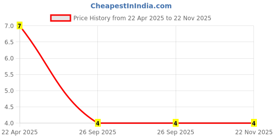 robu.in 8mm DIP LED White Price History Graph from 22 Apr 2025 to 21 Nov 2025