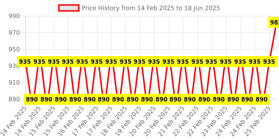 robu.in 8mm Double loop Flexible Coupling for Encoder Price History Graph from 14 Feb 2025 to 18 Jun 2025