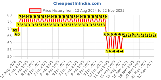 robu.in 8mm Inner Diameter Zinc Alloy Pillow Block Flange Bearing KFL08 Price History Graph from 13 Aug 2024 to 22 Nov 2025