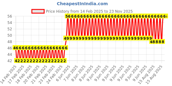 robu.in 8mm LED Connector 2pin (Pack of 2) Price History Graph from 14 Feb 2025 to 22 Nov 2025