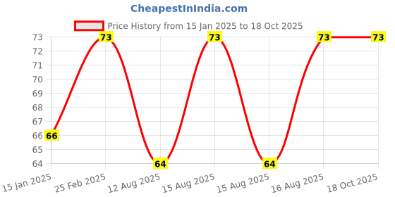 robu.in 8mm Spiral Wrapping Band Black 10M for Wires Price History Graph from 15 Jan 2025 to 18 Oct 2025