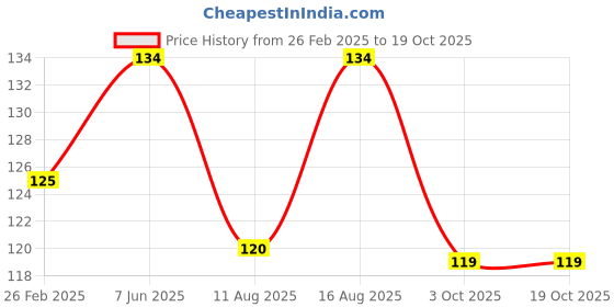 robu.in 8pcs/set DC Adapter 5.5*2.1mm Multi-type Male Jack Connector Price History Graph from 26 Feb 2025 to 18 Oct 2025