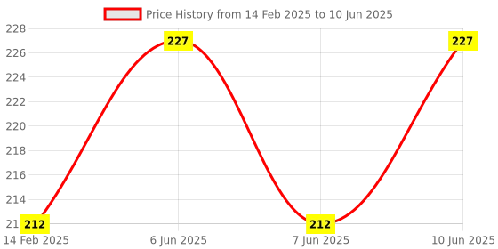 robu.in 8S 29.6V 18650 Lithium Battery Equalizer Board 33.6V Polymer Battery Equalizer Board Connector Price History Graph from 14 Feb 2025 to 10 Jun 2025