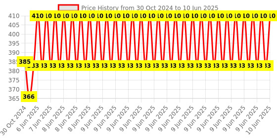 robu.in 9-50V 2000W 40A DC Electronic Speeder PWM Motor Speed Controller 12/24/36/50V Price History Graph from 30 Oct 2024 to 10 Jun 2025