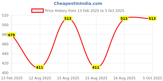 robu.in 9 IN 1 Multi-function Expension Board DHT11 Temperature LM35 with UNO Sunleph Price History Graph from 13 Feb 2025 to 5 Oct 2025