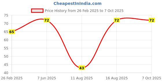 robu.in 9-Pin Flat Dial switch 2.54mm9-Pin Flat Dial switch 2.54mm Price History Graph from 26 Feb 2025 to 7 Oct 2025