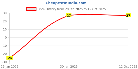 robu.in 9 Pin JST XH 2.54mm Pitch Plug and Socket with Cable Price History Graph from 29 Jan 2025 to 12 Oct 2025