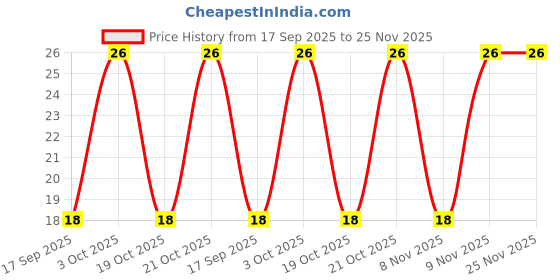 robu.in 9 Pins 3.96mm JST-VH Connector With Housing Price History Graph from 17 Sep 2025 to 25 Nov 2025
