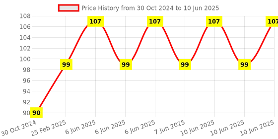 robu.in 9 x 15 cm Universal PCB Prototype Board Double-Side Price History Graph from 30 Oct 2024 to 10 Jun 2025