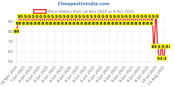 robu.in 9 x 15 cm Universal PCB Prototype Board Single-Sided 2.54mm Hole Pitch Price History Graph from 18 Nov 2024 to 9 Oct 2025