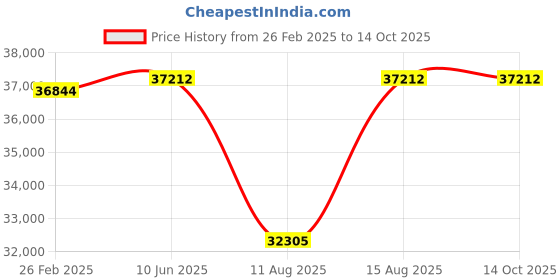 robu.in 90ST-M02430 750W 3000RPM AC Servo motor With AASD-15A Motor Driver Price History Graph from 26 Feb 2025 to 13 Oct 2025