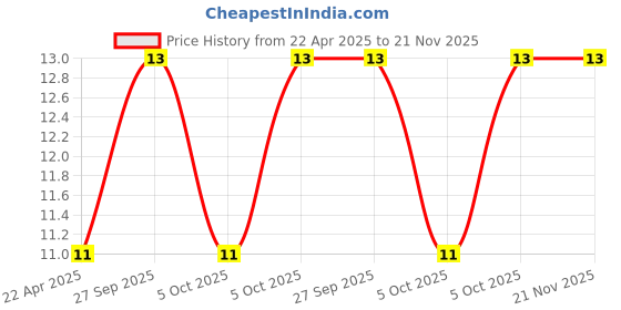 robu.in 9*12mm 2.2uH DIP Power Inductor Price History Graph from 22 Apr 2025 to 21 Nov 2025