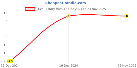 robu.in 9*12mm 4.7mH DIP Power Inductor Price History Graph from 15 Dec 2024 to 22 Nov 2025