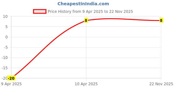 robu.in 9*12mm 4.7uH DIP Power Inductor Price History Graph from 9 Apr 2025 to 22 Nov 2025