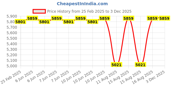 robu.in 915Mhz 100mW Mini Telemetry Kit Price History Graph from 25 Feb 2025 to 1 Dec 2025
