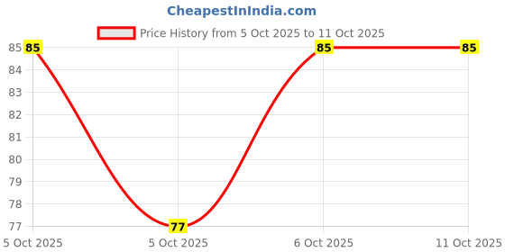robu.in 93PR-1-105-BOCHEN-±10% 500mW 1MΩ Plugin Potentiometers, Variable Resistors ROHS Price History Graph from 5 Oct 2025 to 10 Oct 2025