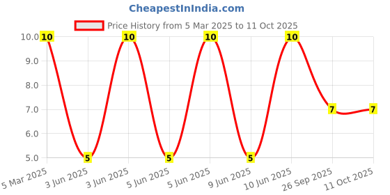 robu.in 95-21SURC/S530-A3/TR10-EVERLIGHT-Red 624nm LED Indication – Discrete 2V 2-SMD, Z-Bend Price History Graph from 5 Mar 2025 to 11 Oct 2025