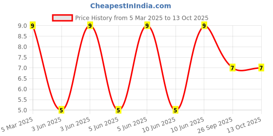 robu.in 95-21SURC/S530-A3/TR7-EVERLIGHT-Red 624nm LED Indication – Discrete 2V 2-SMD, Gull Wing Price History Graph from 5 Mar 2025 to 13 Oct 2025