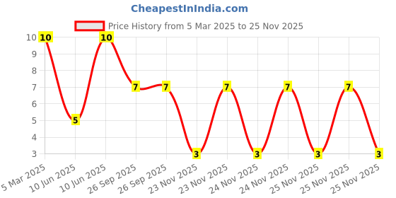 robu.in 95-21UYC/S530-A3/TR7-EVERLIGHT-Yellow 589nm LED Indication – Discrete 2V 2-SMD, Gull Wing Price History Graph from 5 Mar 2025 to 25 Nov 2025