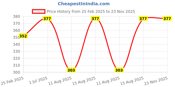 robu.in 98mm Metal Front/Rear Shock Absorber for RC car (Pack of 1) Price History Graph from 25 Feb 2025 to 23 Nov 2025