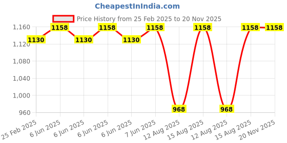 robu.in 98mm Metal Front/Rear Shock Absorber for RC car- (Pack of 4) Price History Graph from 25 Feb 2025 to 19 Nov 2025