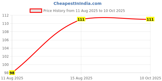 robu.in 9v Battery Connector + DC Jack(Battery Connector Cap) 10pcs Pack Price History Graph from 11 Aug 2025 to 10 Oct 2025