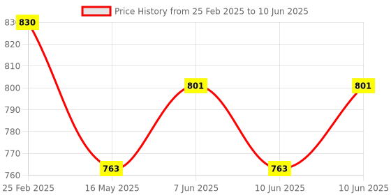 robu.in 9V Battery Operated LCR-T4 12864 LCD Graphical Transistor Tester Resistance Capacitance ESR SCR Meter Price History Graph from 25 Feb 2025 to 10 Jun 2025