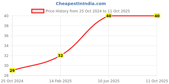 robu.in 9v Battery Snap Connector + DC Jack(Battery Connector Cap) – 2pcs Price History Graph from 25 Oct 2024 to 11 Oct 2025
