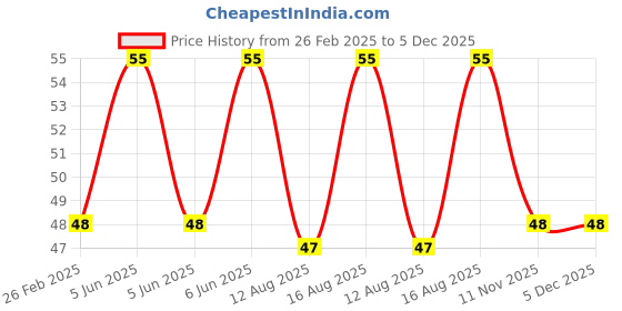 robu.in 9V Cell Box, With Cover Price History Graph from 26 Feb 2025 to 5 Dec 2025