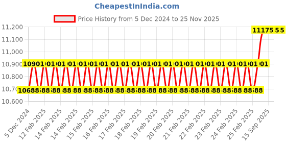 robu.in A set of 100mm Aluminium Mecanum wheels (Bearing type rollers) (4 pieces) Price History Graph from 5 Dec 2024 to 24 Nov 2025