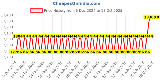 robu.in A Set of 4 EasyMech 127mm Aluminum Mecanum Bearing Type Roller Wheels (2 Left and 2 Right) Price History Graph from 5 Dec 2024 to 17 Oct 2025