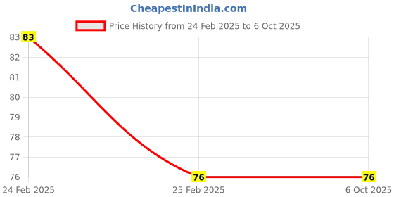 robu.in A set of 4 Motor Cap Guard for DJI Spark Drone Motor Price History Graph from 24 Feb 2025 to 6 Oct 2025