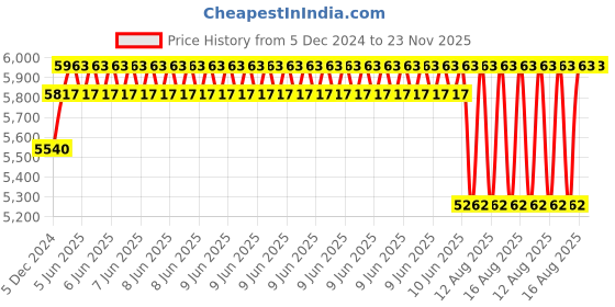 robu.in A set of 60mm Aluminium Mecanum Wheels Set( Bush Type)-4pcs Price History Graph from 5 Dec 2024 to 23 Nov 2025