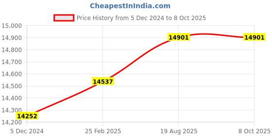 robu.in A set of EasyMech 152mm Aluminium Mecanum wheels basic (Bush type Rollers)-(4 pieces) Price History Graph from 5 Dec 2024 to 8 Oct 2025
