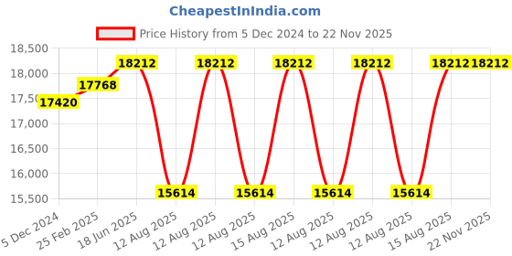 robu.in A set of EasyMech 152mm Aluminium Mecanum wheels (Bearing type rollers)-(4 pieces) Price History Graph from 5 Dec 2024 to 22 Nov 2025