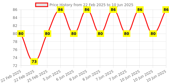 robu.in A Type Aluminium Heat Sink for MK7 MK8 Extruder Price History Graph from 22 Feb 2025 to 10 Jun 2025