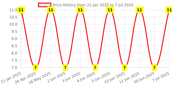 robu.in A03 POWER SWITCH-A03-02 Price History Graph from 21 Jan 2025 to 7 Jul 2025