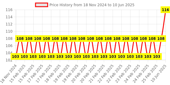 robu.in A03B 1 Road 5v Low Level Solid State Relay Module with Fuse SSR 250V 2A Fuse Price History Graph from 18 Nov 2024 to 10 Jun 2025