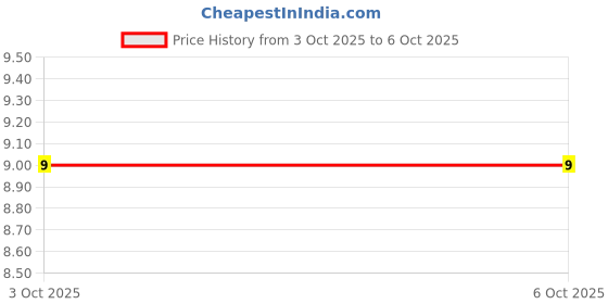 robu.in A07-332JP-FH (Fenghua Advanced Tech)-6 ±5% 3.3kΩ 125mW ±100ppm/℃ SIP-7-2.54mm Resistor Networks, Arrays ROHS Price History Graph from 3 Oct 2025 to 5 Oct 2025