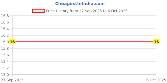robu.in A09-202JP-FH (Fenghua Advanced Tech)-8 ±5% 2kΩ 125mW ±100ppm/℃ SIP-9-2.54mm Resistor Networks, Arrays ROHS Price History Graph from 27 Sep 2025 to 5 Oct 2025