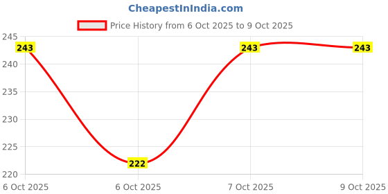 robu.in A1102LLHLT-T-ALLEGRO MICROSYSTEMS-Hall Effect Switch, Unipolar Switch, Unipolar Hall Effect Switch, 180 G, 125 G, 3.8 V, 24 V Price History Graph from 6 Oct 2025 to 7 Oct 2025