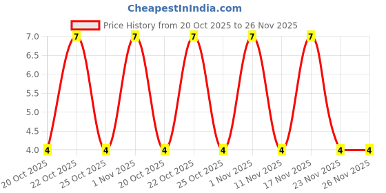 robu.in A1250-04AWB-1.25mm-4 pin Ultra Thin Male Horizontal WTB Connector Price History Graph from 20 Oct 2025 to 26 Nov 2025