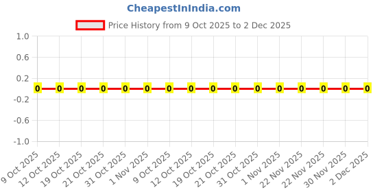 robu.in A1251-02AW1-1.25mm-2 pin Male Right Angle Single Row WTB Connector Price History Graph from 9 Oct 2025 to 2 Dec 2025