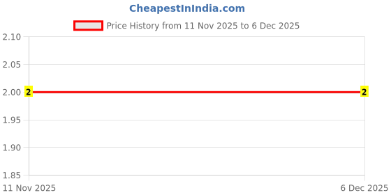 robu.in A1251-02AWB-1.25mm-2 Pin Right Angle Male Horizontal Wafer Connector Price History Graph from 11 Nov 2025 to 5 Dec 2025